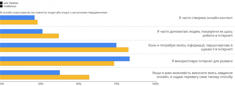 Google рассказал о поведении украинского интернет-пользователя: 66% населения в онлайне (48% ежедневно), 41% с помощью смартфона, на каждого приходится 1,4 подключенных устройств