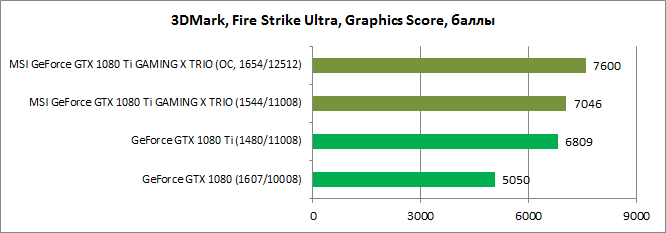 Обзор видеокарты MSI GeForce GTX 1080 Ti GAMING X TRIO: игровая чудо-тройка