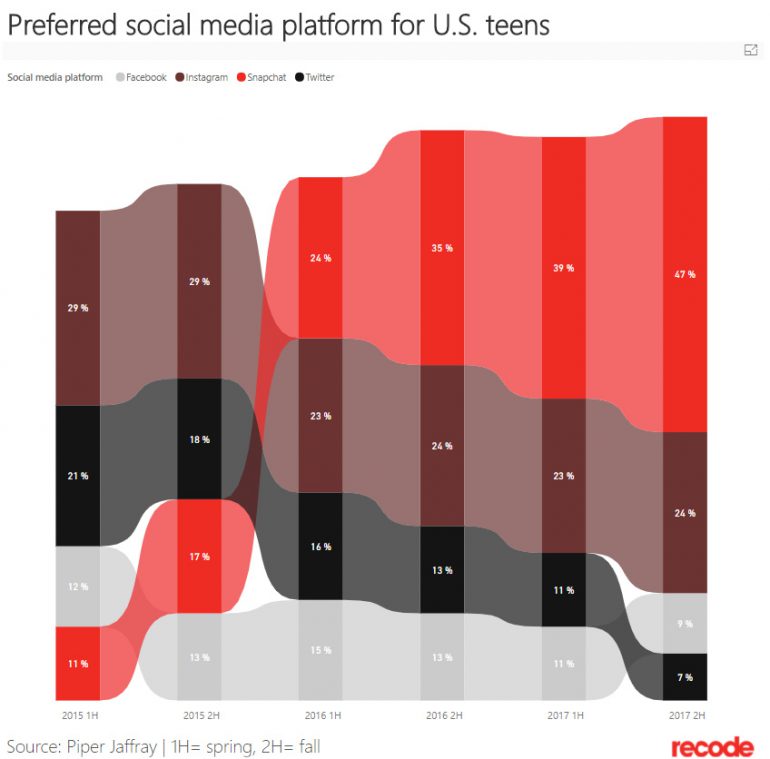 Исследование: Любимый смартфон американских подростков - iPhone (82%), соцсеть - Snapchat (47%), видеосервис - Netflix (37%), сайт для покупок - Amazon (49%)