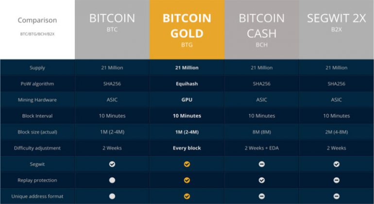 Состоялся очередной хардфорк биткоина, новая криптовалюта получила название Bitcoin Gold