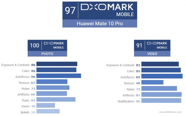 Huawei Mate 10 Pro вторым после Samsung Galaxy Note8 получил 100 баллов в фототесте DxOMark