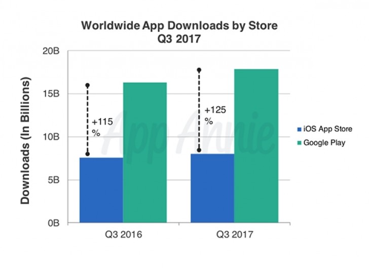 App Annie: в третьем квартале количество новых загрузок приложений преодолело рубеж 26 млрд