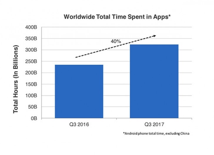 App Annie: в третьем квартале количество новых загрузок приложений преодолело рубеж 26 млрд