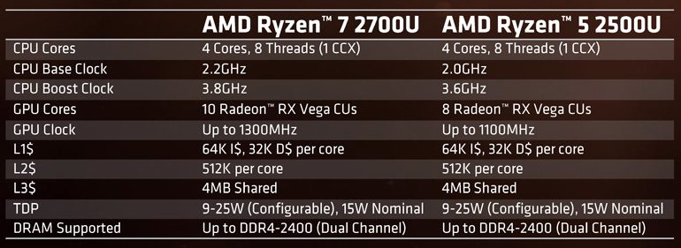 AMD выпустила мобильные процессоры семейства Ryzen с существенным приростом производительности