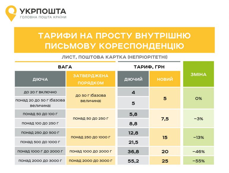 "Укрпошта" снизит тарифы на услуги и упростит их структуру с 1 января 2018 года