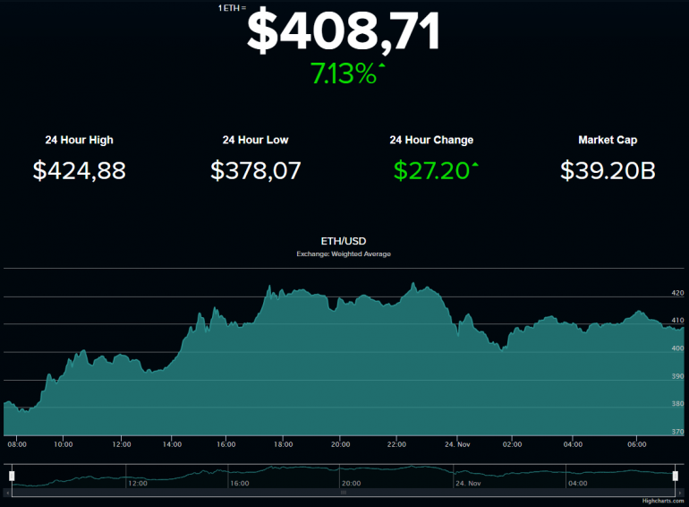 Стоимость Ethereum преодолела рубеж $400 и установила новый максимум на уровне $424,88
