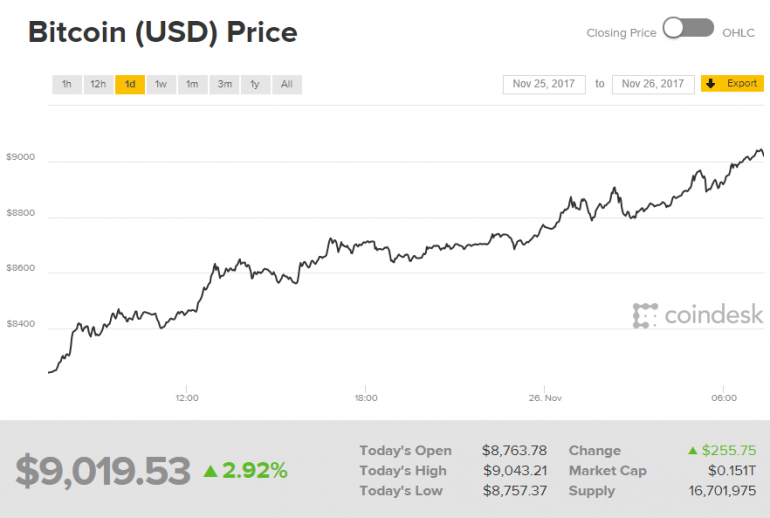 Стоимость Bitcoin преодолела рубеж в $9000