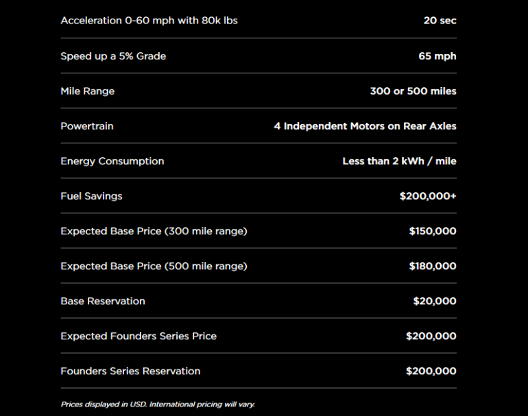 Tesla объявила цены на электрический грузовик Tesla Semi: $150 тыс. за версию с запасом хода 480 км, $180 тыс. - за 800 км и $200 тыс. за лимитированную Founders Series