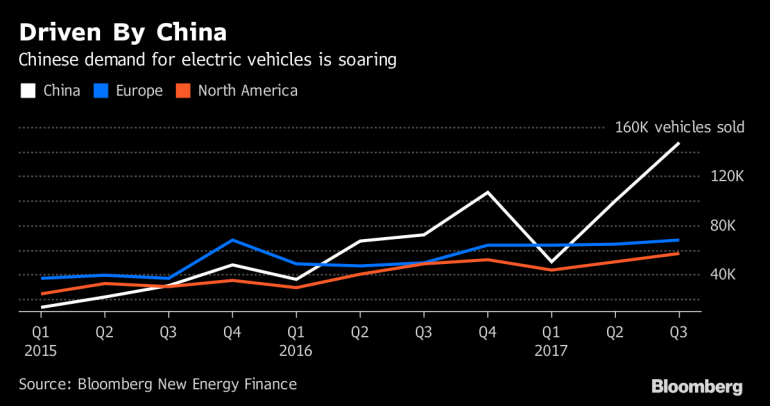 Bloomberg: В третьем квартале мировые продажи электромобилей выросли на 63% и в этом году впервые превысят отметку в 1 млн проданных экземпляров