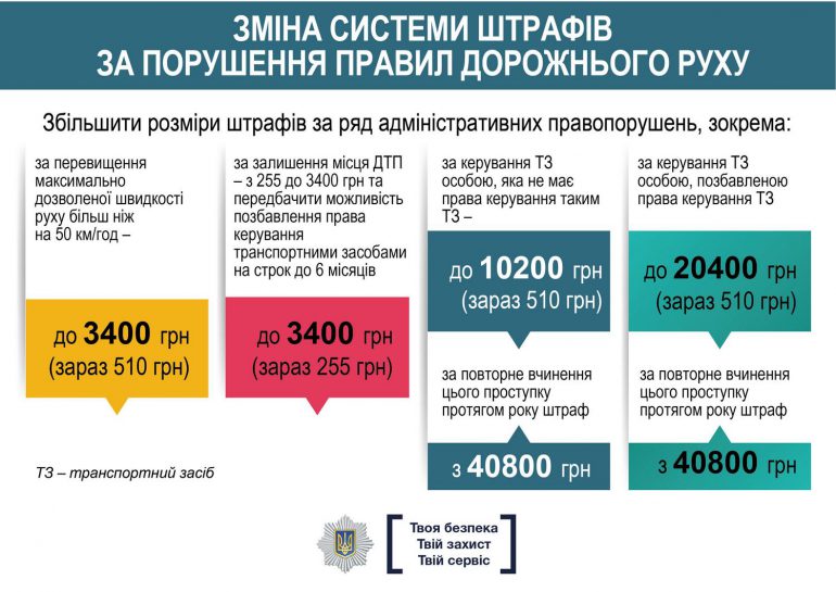 МВД Украины инициирует ужесточение наказания за нарушение ПДД: увеличение штрафов, видеофиксация нарушений, снижение максимальной скорости до 50 км/ч, временные права и др.