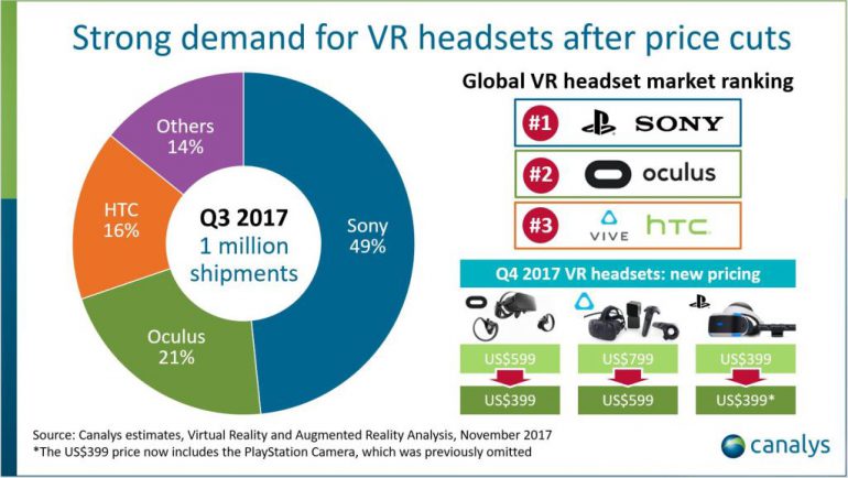 Производители шлемов виртуальной реальности впервые продали более 1 млн экземпляров за квартал, однозначный лидер - Sony PlayStation VR с долей 49%