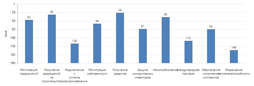 Украина поднялась всего на четыре строчки в рейтинге Doing Business вместо обещанных Гройсманом «нескольких десятков позиций»