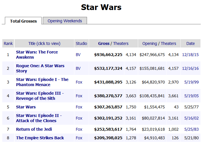 Фильму «Звёздные Войны: Последние Джедаи» предрекают $200 млн сборов в первый уикэнд проката в США, что сделает его самым кассовым стартом текущего года