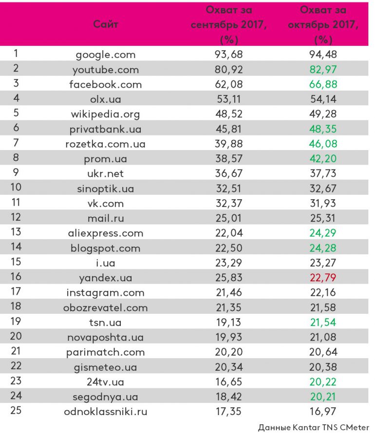 Рейтинг популярных в Украине сайтов за октябрь 2017 года: социальные сети, новостные и e-commerce ресурсы выросли, а "санкционные" - потеряли охват