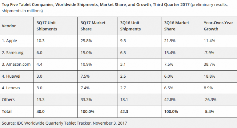 IDC: Четыре из пяти крупнейших производителей планшетов нарастили темпы продаж, показатели упали только у Samsung