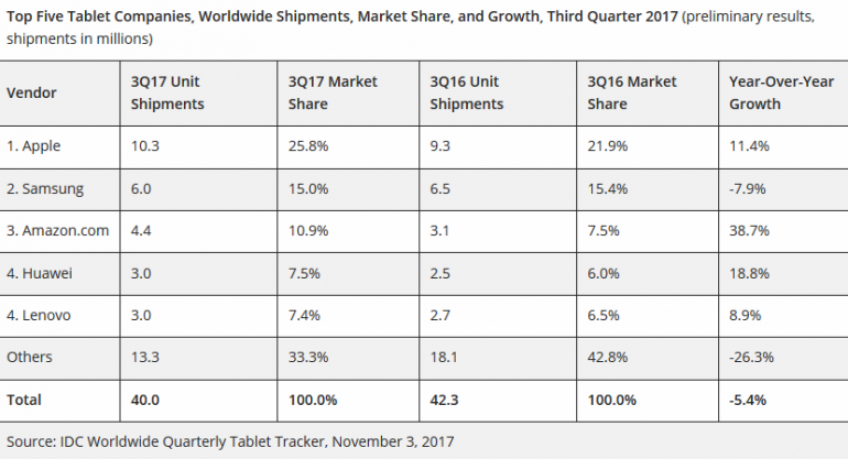 Tablet-Market-Declines-5-in-Third-Quarte