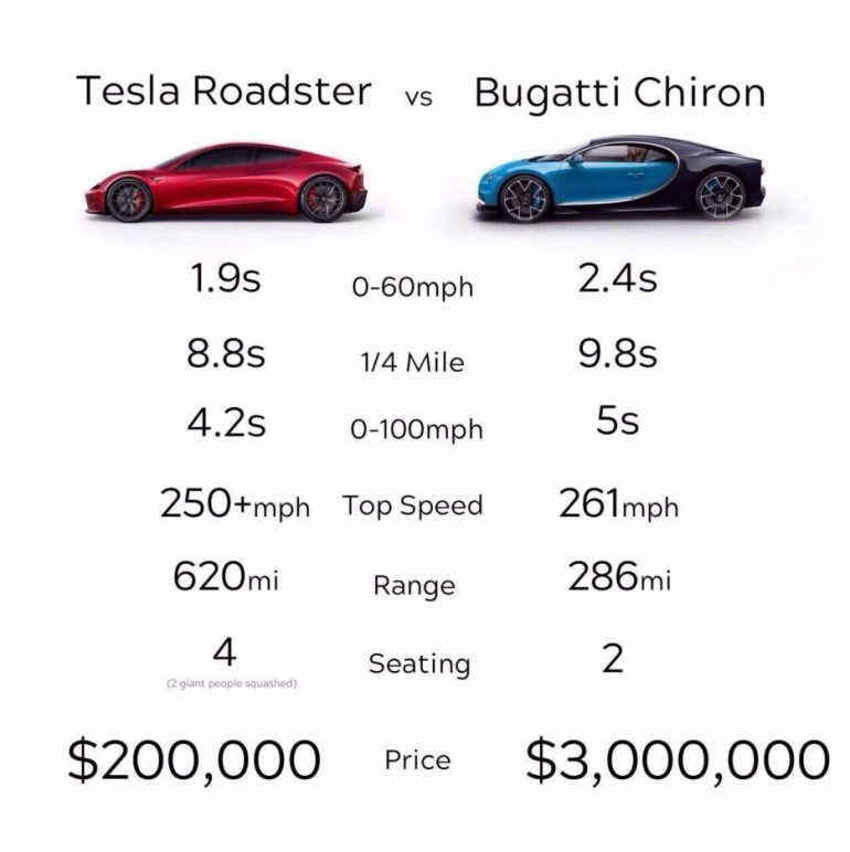 Илон Маск: "Разгон до сотни за 1,9 сек - это уровень базовой версии Tesla Roadster, любители скорости получат еще более быстрый пакет улучшений на основе ракетных технологий SpaceX"