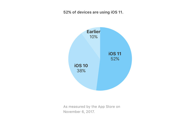 По подсчетам Apple, iOS 11 установлена на 52% устройств. Предыдущие версии распространялись быстрее
