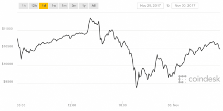 Временное снижение курса Bitcoin более чем на $2000 связывают со сбоями на биржах