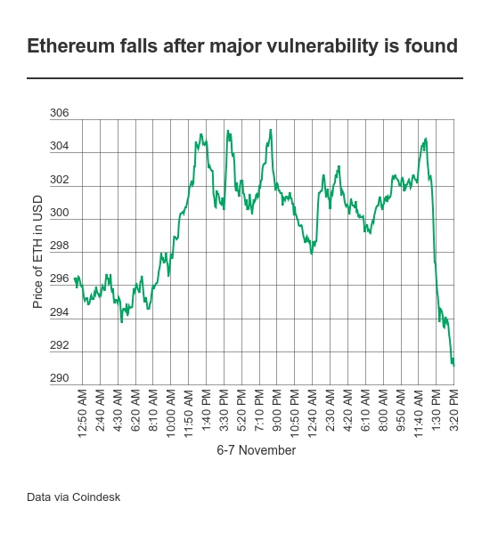 Критическая уязвимость в популярном Ethereum-клиенте Parity привела к блокировке средств пользователей на сумму более $180 млн