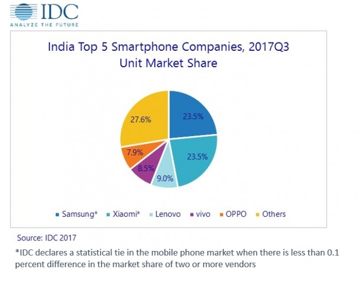 Xiaomi установила рекорд продаж смартфонов в День холостяка и догнала Samsung на рынке Индии