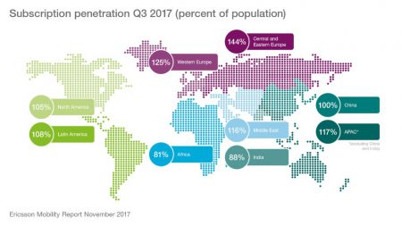 Ericsson Mobility Report: К 2023 году 20% населения Земли будет иметь доступ к сетям 5G (1 млрд подключений), а уже к концу текущего года самой распространенной мобильной технологией в мире станет 4G (LTE)