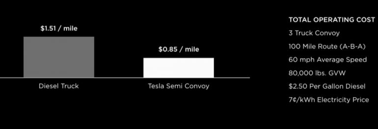 Первым покупателем Tesla Semi станет сама компания, которая свяжет конвоями электрогрузовиков сборочные линии в Калифорнии с производством батарей Gigafactory в Неваде