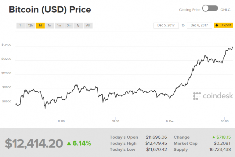 ОБНОВЛЕНО: Стоимость Bitcoin установила очередной рекорд, преодолев рубеж в $12 тыс., а затем - и $13 тыс.