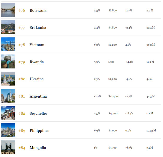 Украина заняла 80-е место в рейтинге лёгкости ведения бизнеса Forbes