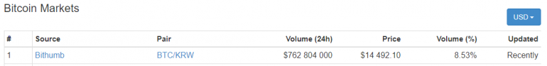 ОБНОВЛЕНО: Стоимость Bitcoin установила очередной рекорд, преодолев рубеж в $12 тыс., а затем - и $13 тыс.