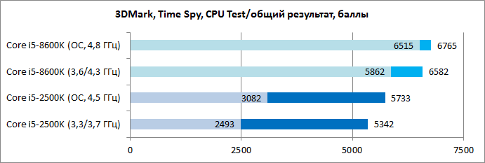 Core i5-2500K vs. Core i5-8600K: пришло ли время новых героев?