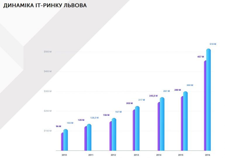 Lviv IT Cluster провел исследование IT-рынка Львова: 247 IT-компаний, 20 тыс. специалистов, $1740 средняя зарплата и $518 млн годового оборота