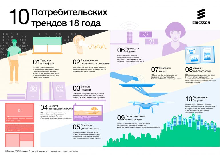 Ericsson назвал 10 главных потребительских трендов 2018 года: тело как интерфейс, вечные аккумуляторы, слишком умная реклама и т.д.