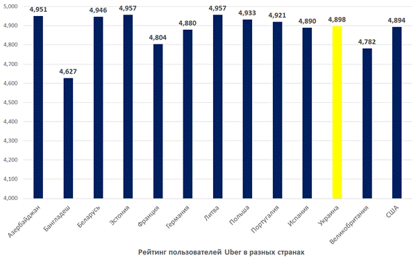 Uber: Средний рейтинг украинских пользователей сервиса составляет 4,9 балла, что выше, чем в США, Германии и Франции