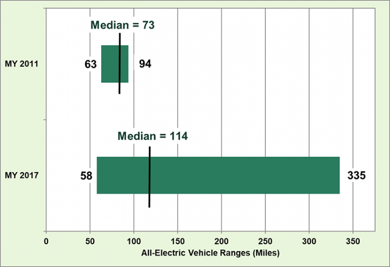 Среднестатистический запас хода электромобилей в США за последние 6 лет увеличился в 1,5 раза (с 117 км до 183 км), а максимальный - в 3,5 раза (с 151 км до 539 км)