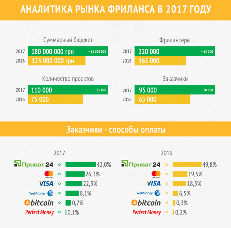 Freelancehunt рассказал, как изменился рынок фриланса в Украине за 2017 год [инфографика]