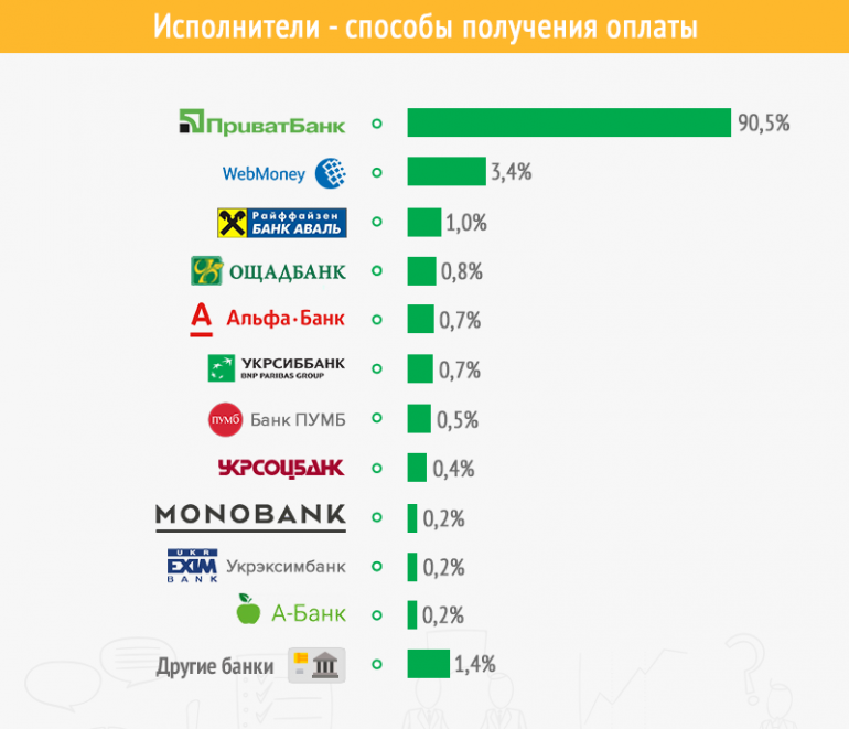 Freelancehunt рассказал, как изменился рынок фриланса в Украине за 2017 год [инфографика]
