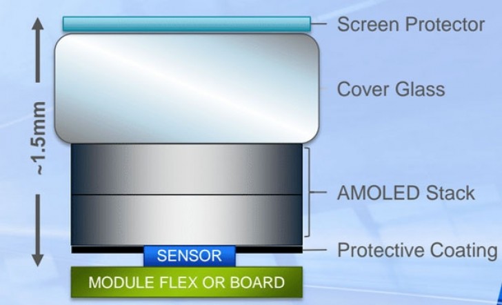 Synaptics представила сканер отпечатков пальцев Clear ID, предназначенный для установки под поверхность экрана смартфонов