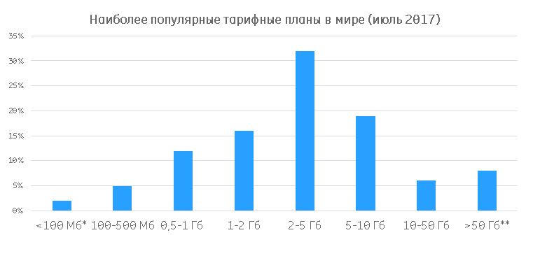 Ericsson Mobility Report:  Украинские абоненты постепенно переходят на тарифы с большим объемом трафика - 30% выбирают пакеты на 2-5 ГБ (но 40% все еще остаются с минимумом трафика)
