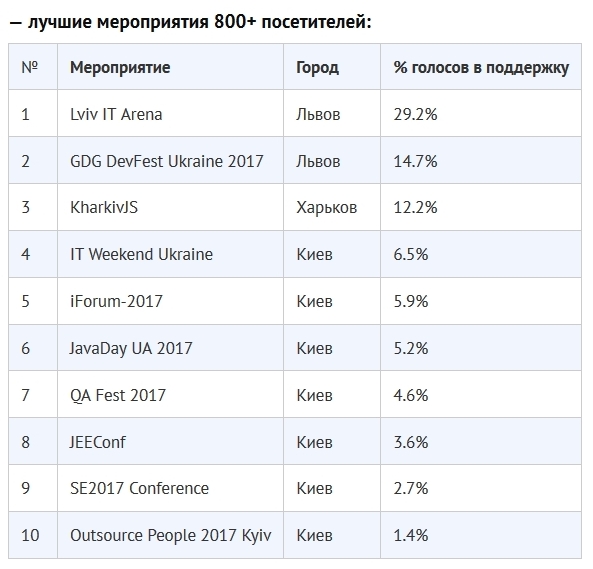 Итоги 2017 года по версии DOU.UA: безвиз, блокировка российских соцсетей и биткойны