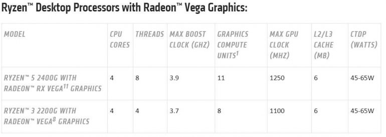 AMD анонсировала APU Ryzen с GPU Radeon Vega для настольных и мобильных компьютеров