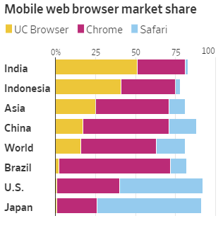 UC Browser занимает 16% на глобальном рынке и доминирует в некоторых странах Азии