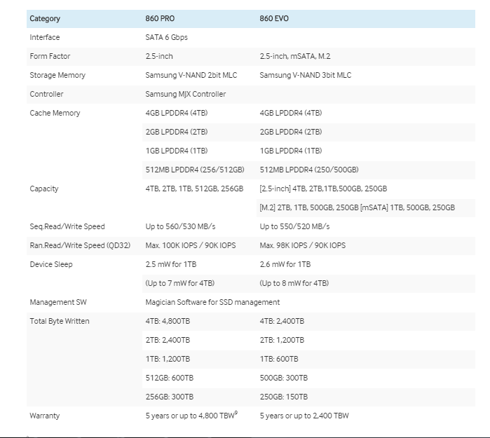 Представлены потребительские SSD Samsung 860 Evo и 860 Pro