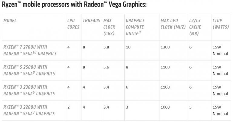 AMD анонсировала APU Ryzen с GPU Radeon Vega для настольных и мобильных компьютеров