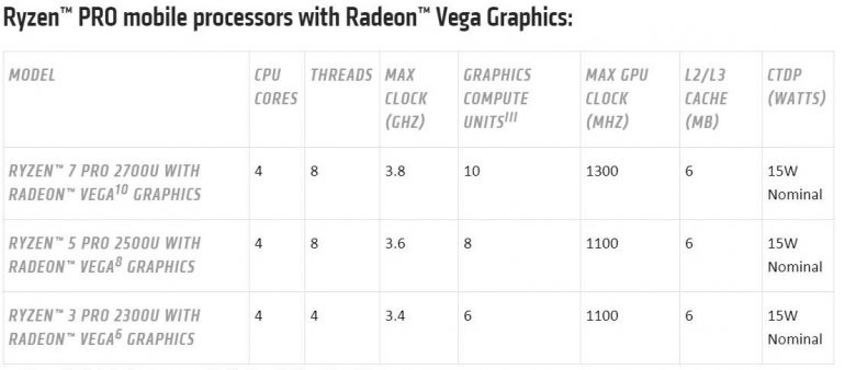 AMD анонсировала APU Ryzen с GPU Radeon Vega для настольных и мобильных компьютеров