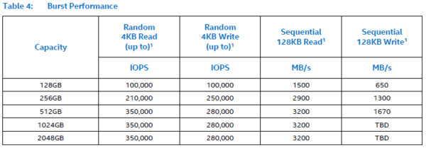 Скоростные характеристики SSD Intel 760p существенно отличаются в моделях разной ёмкости