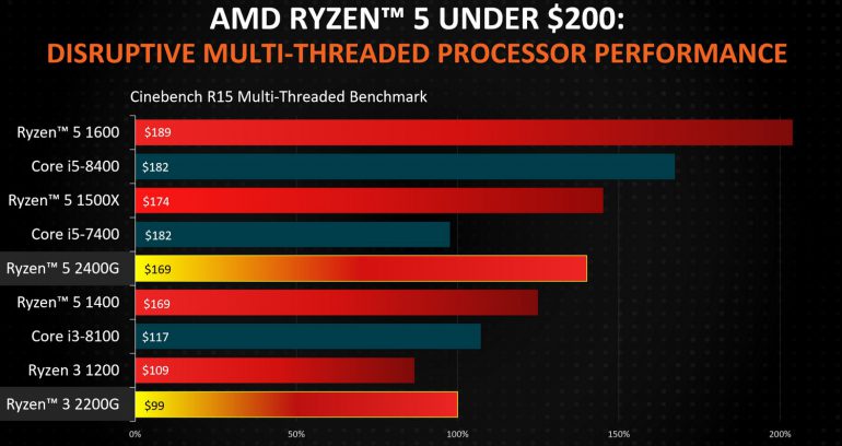 AMD Raven Ridge: бюджетные видеокарты больше не нужны?