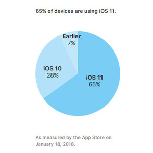 ОС Apple iOS 11 заметно отстает по темпам распространения от своей предшественницы