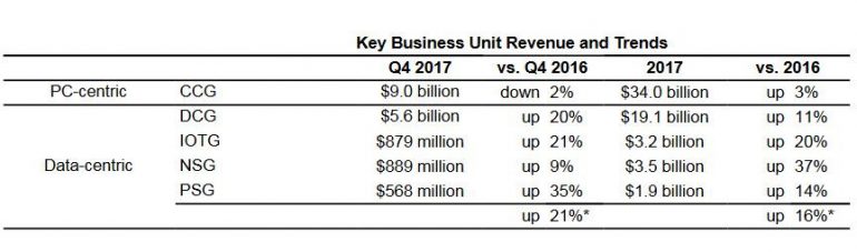 Intel отчиталась о рекордных доходах, хотя прибыль упала из-за налоговой реформы в США