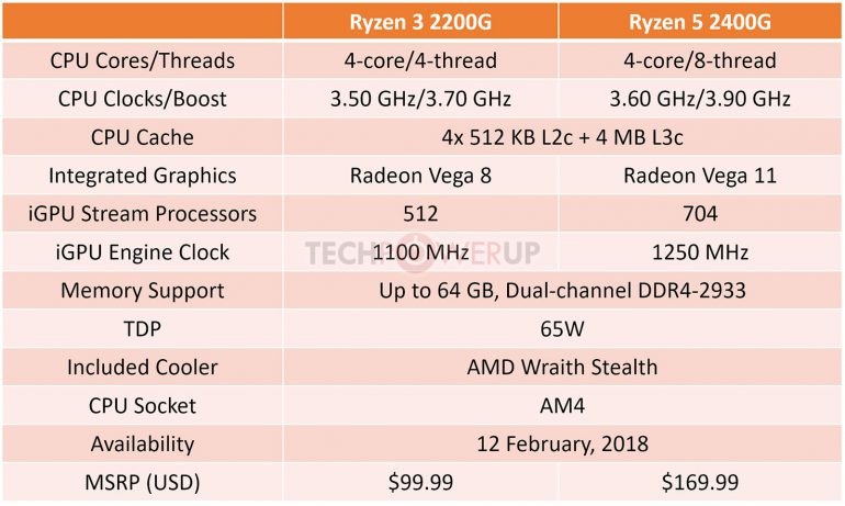 AMD раскрыла характеристики и цены APU Ryzen 2000G Raven Ridge с GPU Radeon Vega